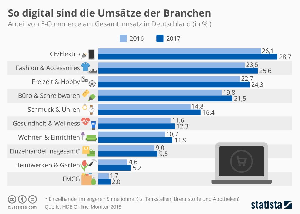 Anteil von E-Commerce am Gesamtumsatz in Deutschland Infografik: So digital sind die Umsätze der Branchen | Statista
