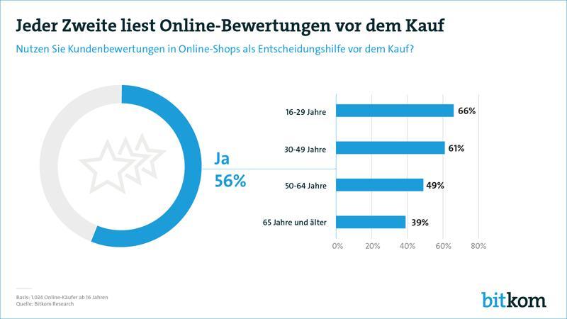 Online-Bewertungen