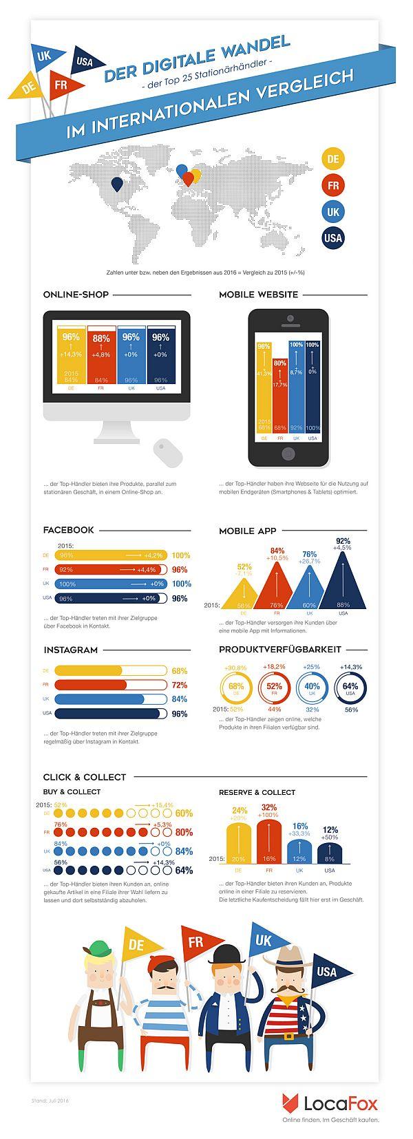 Infografik digitaler Wandel / digitale Transformation