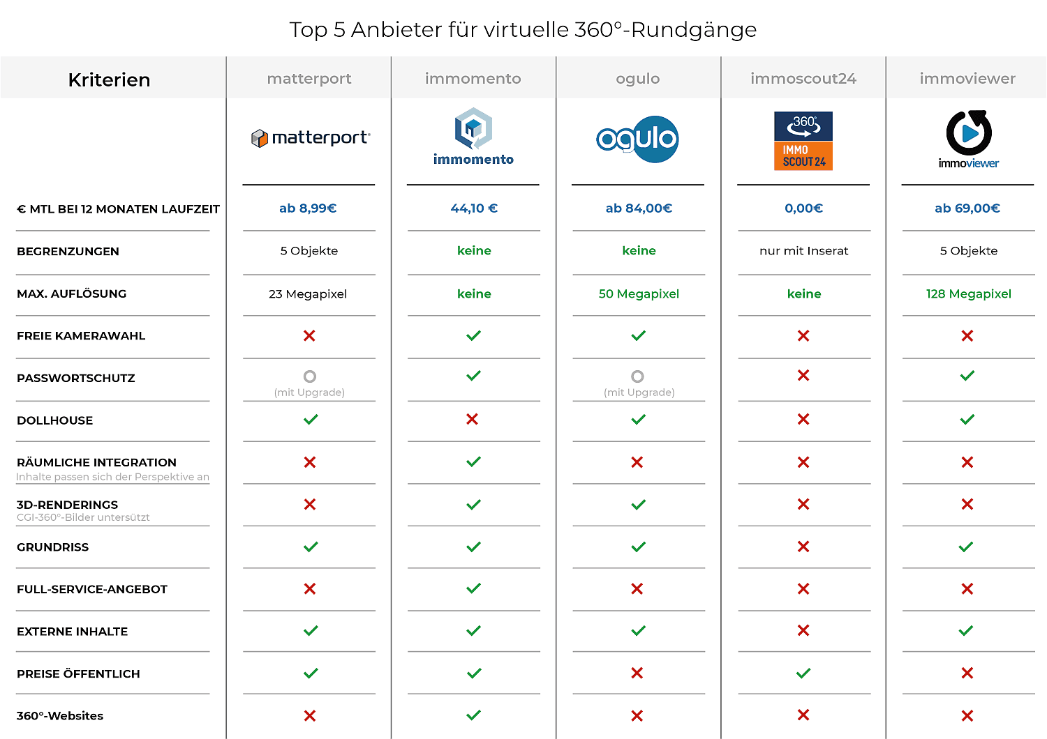 Virtuelle Immobilienbesichtigung: die Top 5 Anbieter Virtuelle Immobilienbesichtigung: die Top 5 Anbieter