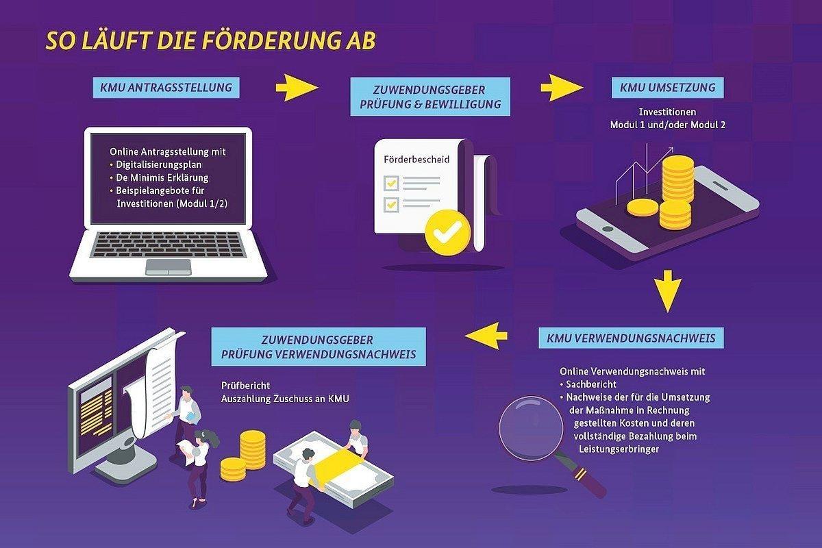 Digital Jetzt - so funktioniert die Förderung