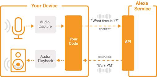 Alexa Voice Service