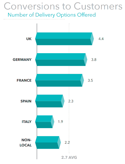 Internationaler Vergleich der Anzahl von Lieferoptionen im Online-Handel