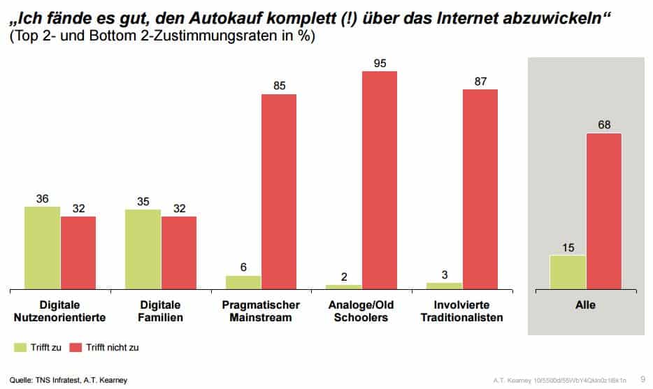 Autokauf im Internet