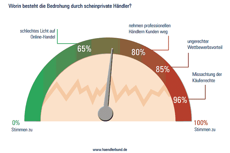 Bedrohung durch scheinprivate Haendler