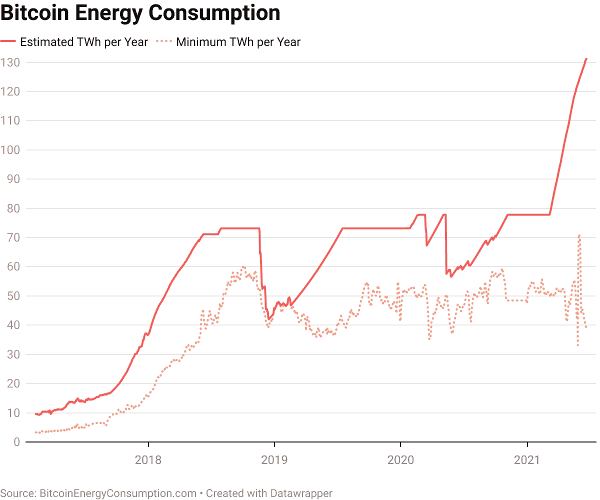 Bitcoin Energy Consumption Index