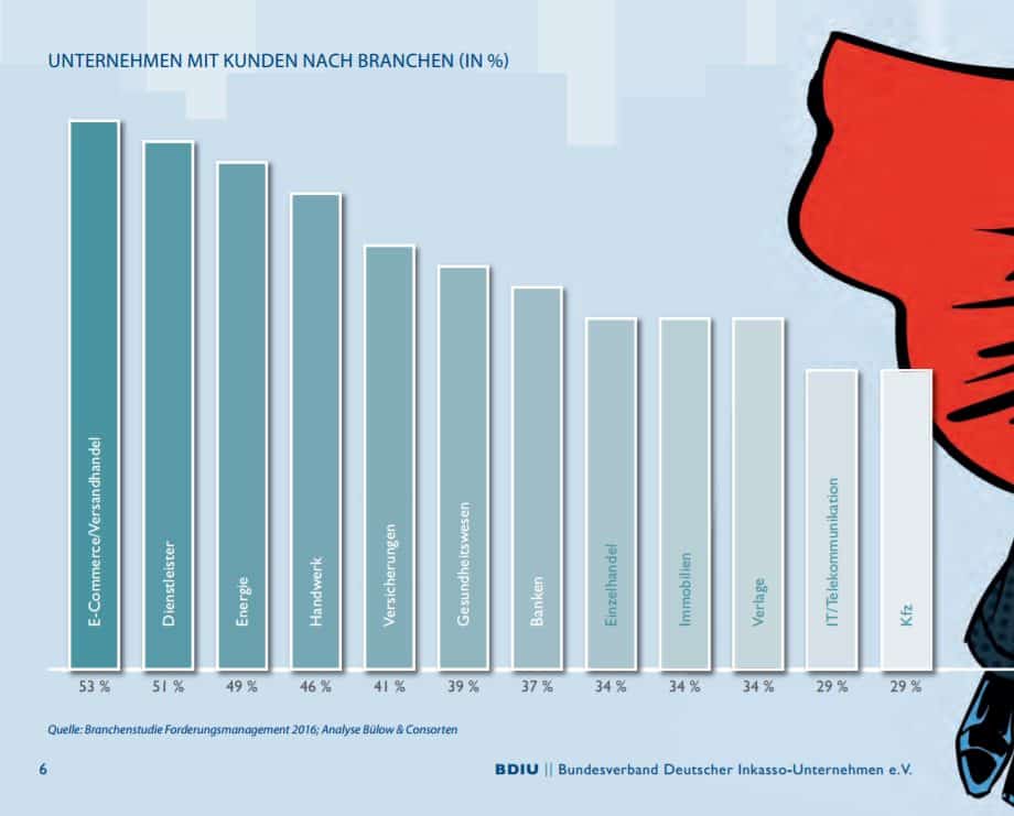 Die Branche mit den meisten Schuldnern in Deutschland: der E-Commerce