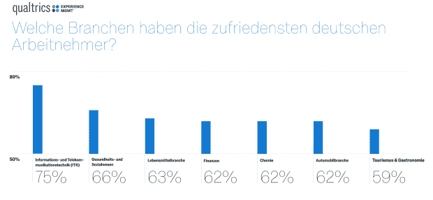 Die zufriedensten Mitarbeiter nach Branchen