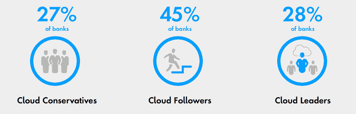 Cloud-Transformation bei Banken