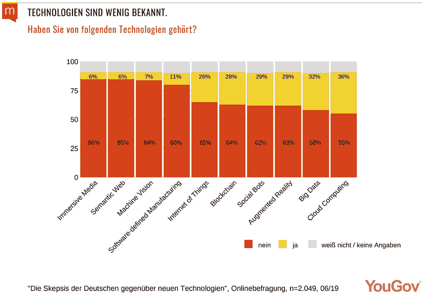 Die Skepsis der Deutschen gegenüber neuen Technologien