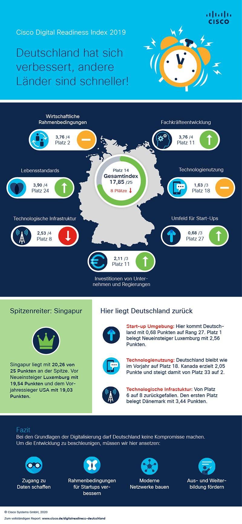 Infografik -Digital Readiness Index 2019