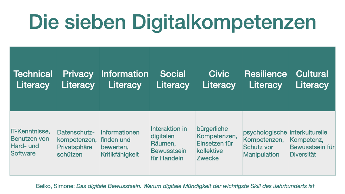 Digitalkompetenzen