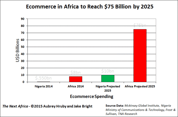 E-Commerce-Afrika