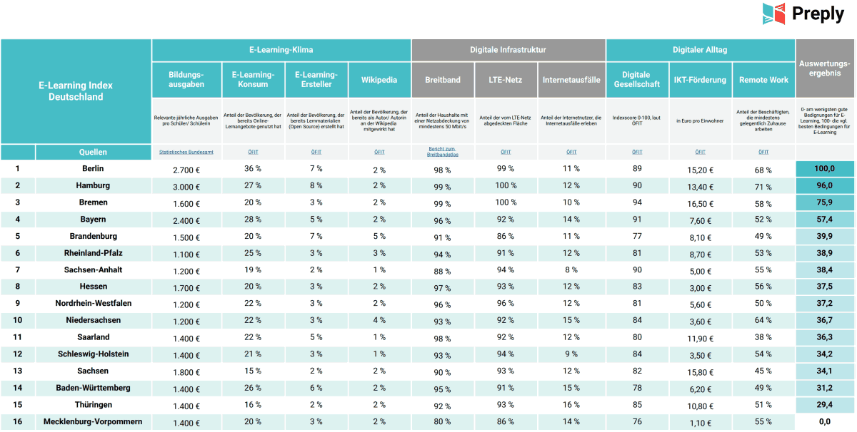 E-Learning-Index Deutschland
