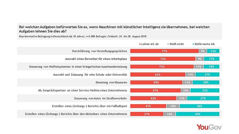 Einsatz von künstlicher Intelligenz