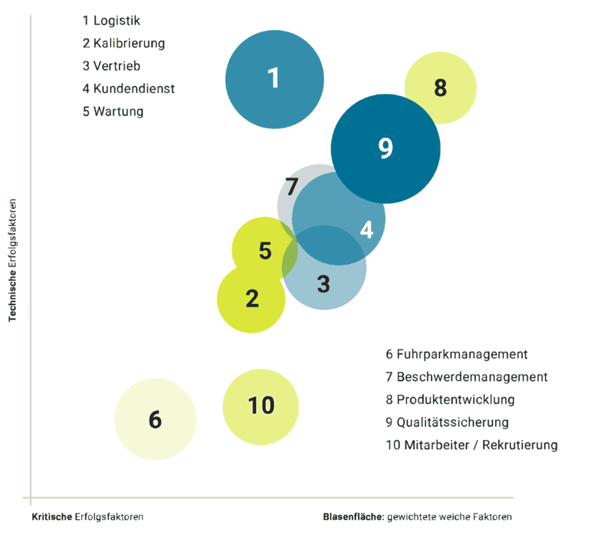 Einflussfaktoren für die Bewertung: KEF, TEF und WF
