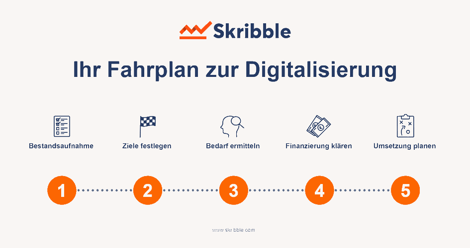 Fahrplan zur Digitalisierung