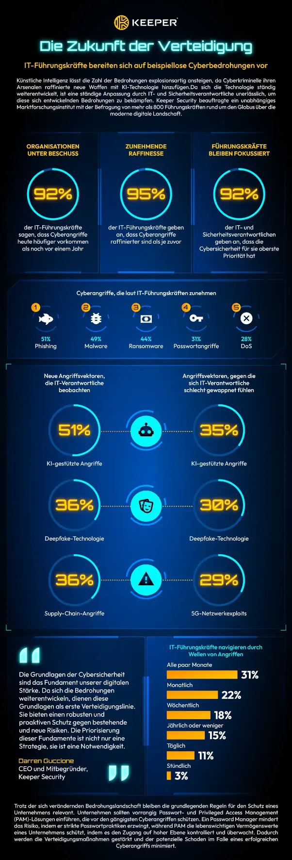 Infografik zur Zukunft der IT-Verteidigung mit Statistiken und Informationen zu KI-basierten Cyber-Bedrohungen und -Abwehrmaßnahmen, einschließlich der Art und Weise, wie Unternehmen auf diese für Cybersecurity 2024 prognostizierten Herausforderungen reagieren.