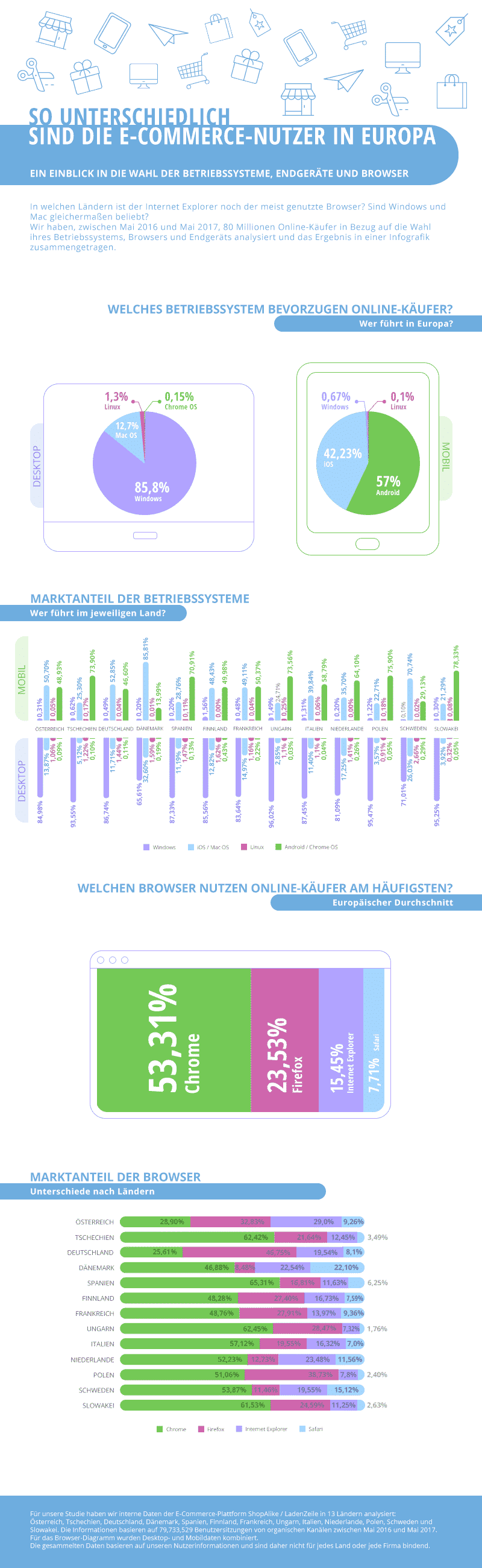 Infografik Betriebssysteme und Browser im E-Commerce