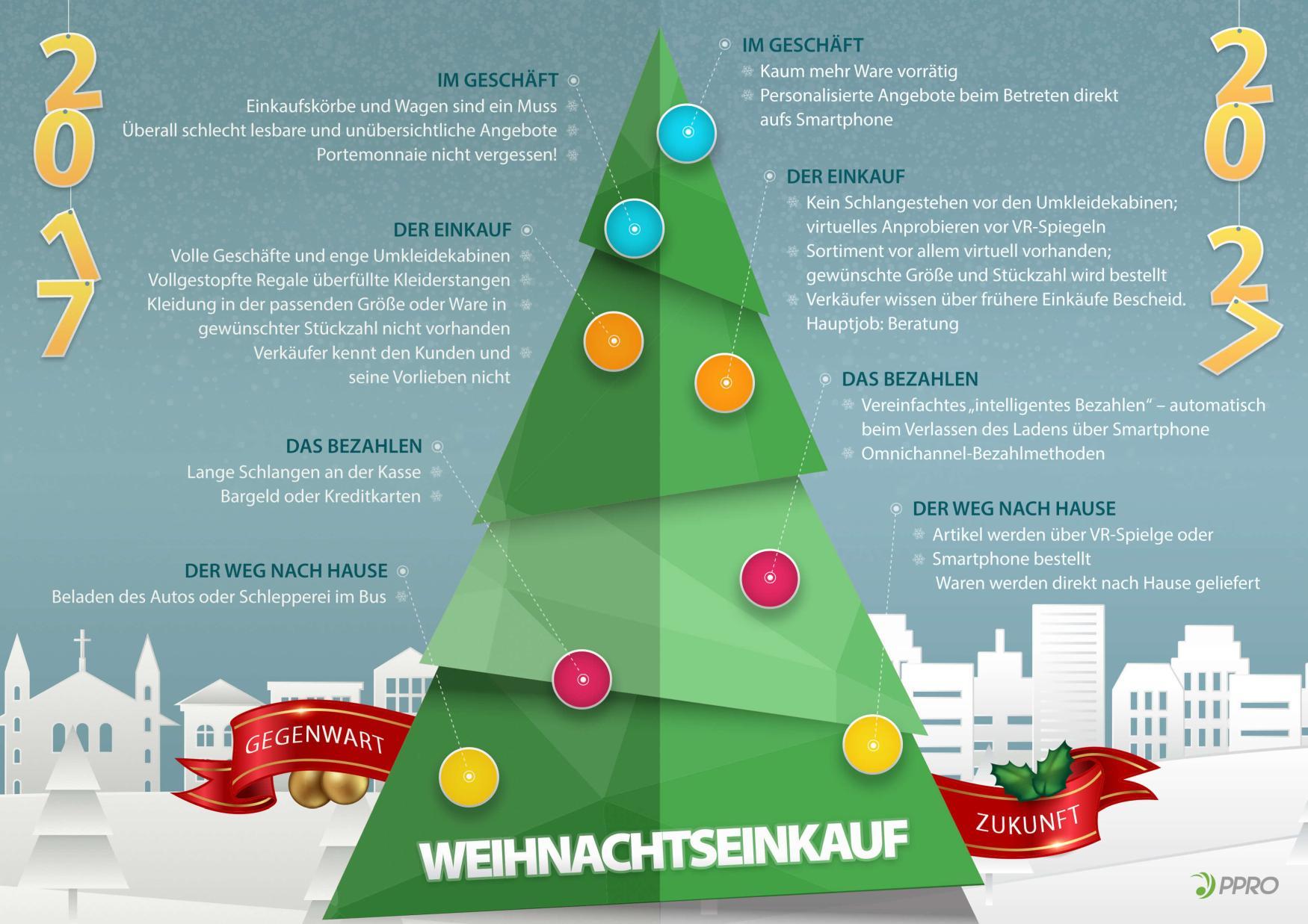 Infografik Weihnachtseinkauf 2027