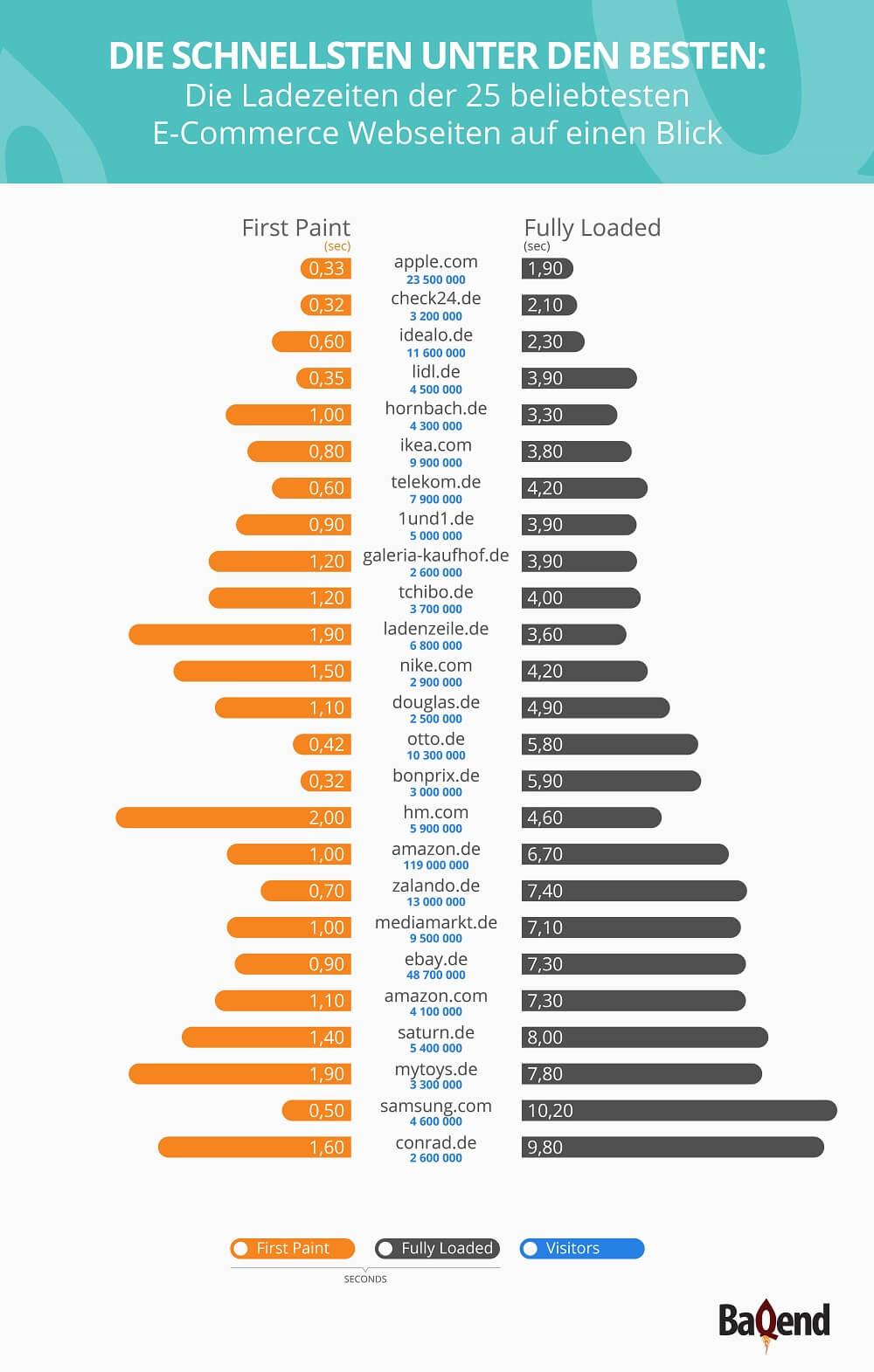 Ladezeiten von grossen Webseiten - Baqend