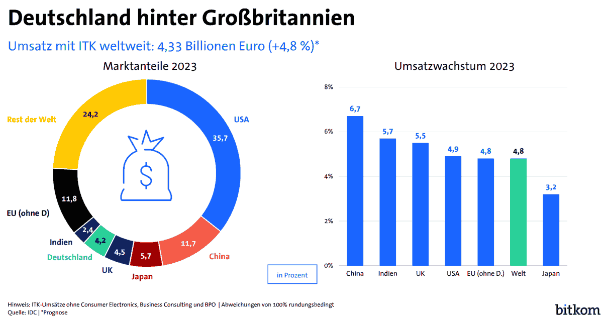 ITK-Umsatz in Deutschland und im internationalen Vergleich