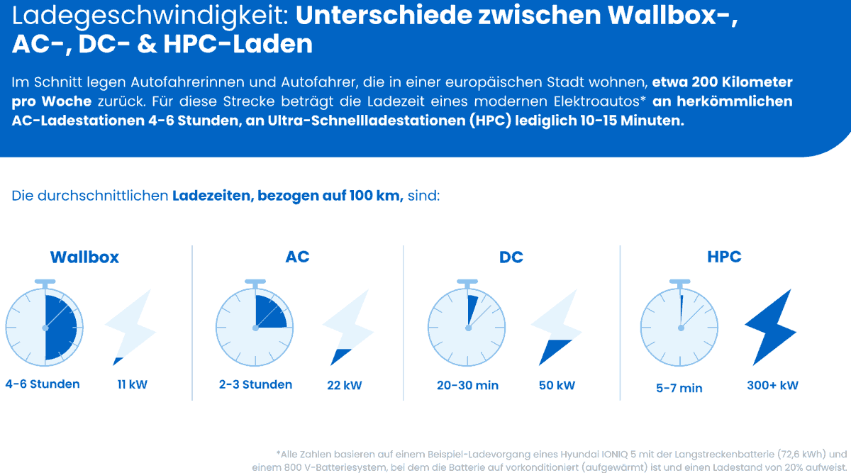 Ladegeschwindigkeit-Unterschiede zwischen Wallbox,AC,DC und HPC