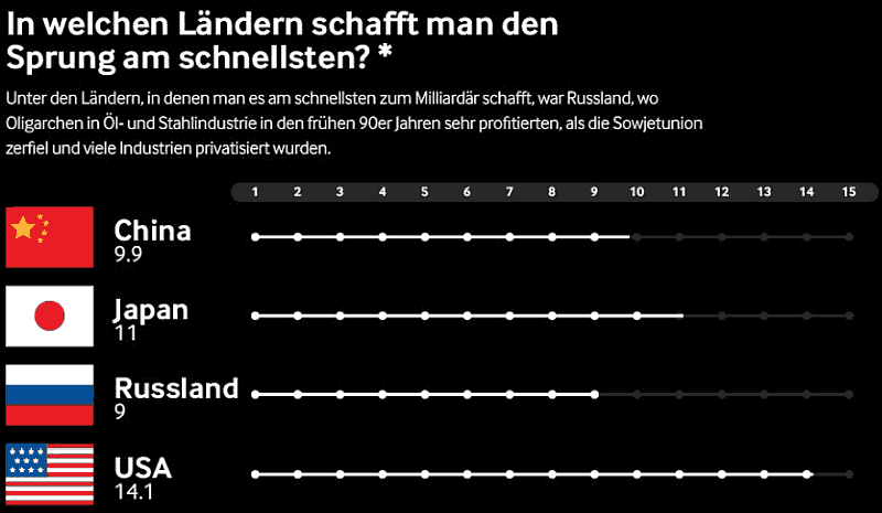 In diesen Ländern wird man am schnellsten zum Milliardär In welchen Ländern wird man am schnellsten reich?