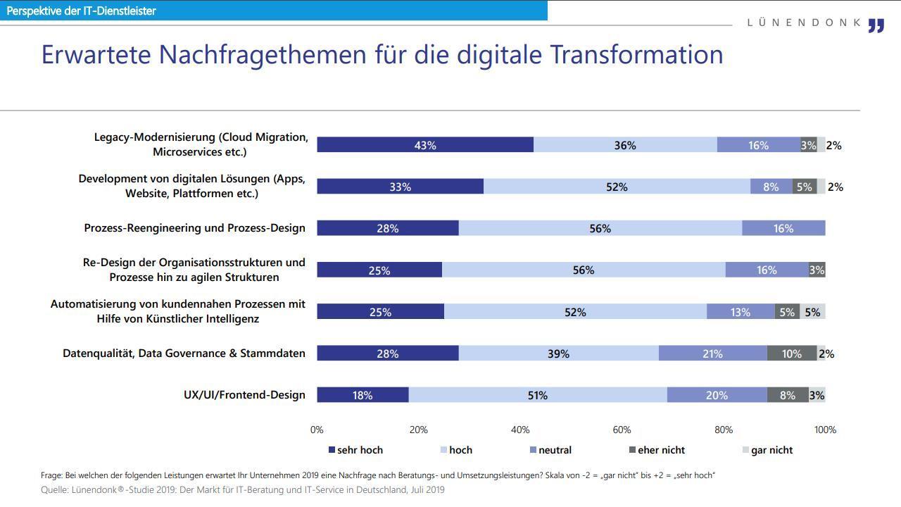 Erwartete Nachfragethemen für die digitale Transformation