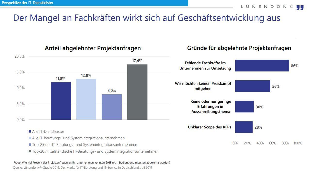 Der Mangel an Fachkräften wirkt sich auf Geschäftsentwicklung aus