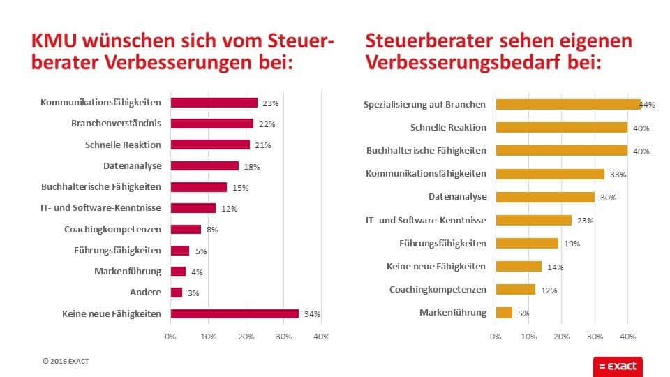 Das wünschen sich Mandanten von den Steuerberatern.