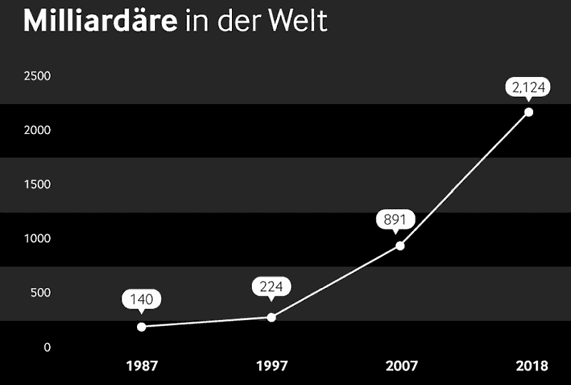 So viele Milliardäre gibt es 2018 auf der Welt Wie viele Milliardäre gibt es auf der Welt?