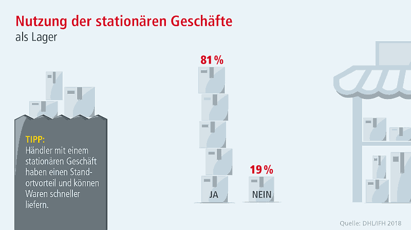 Nutzung stationärer Geschäfte als Lager
