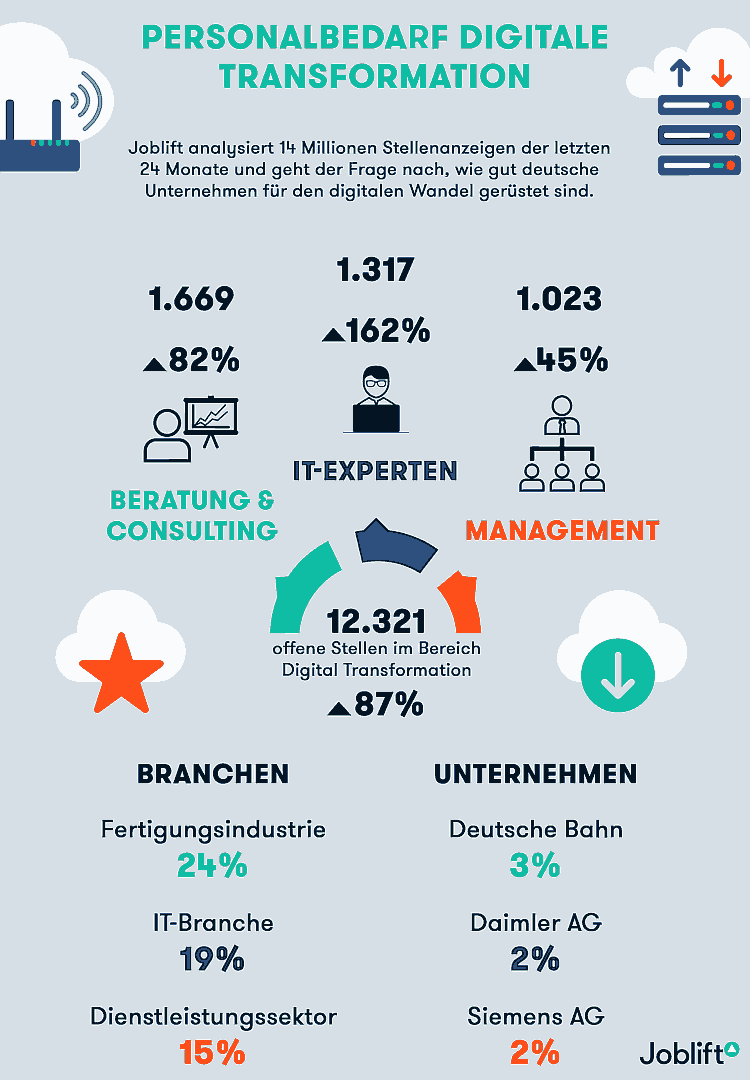 Personalbedarf und die digitale Transformation