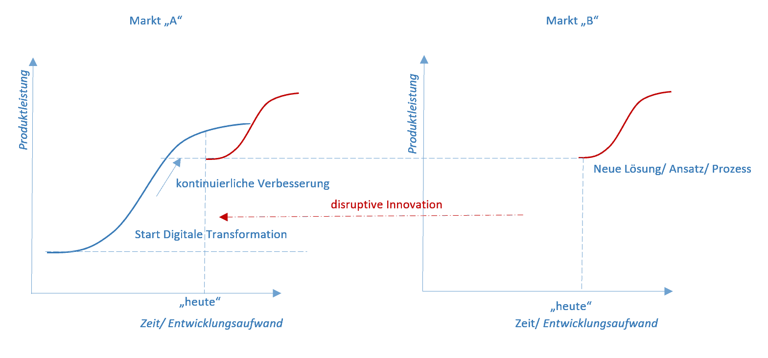 Prinzip der digitalen Transformation