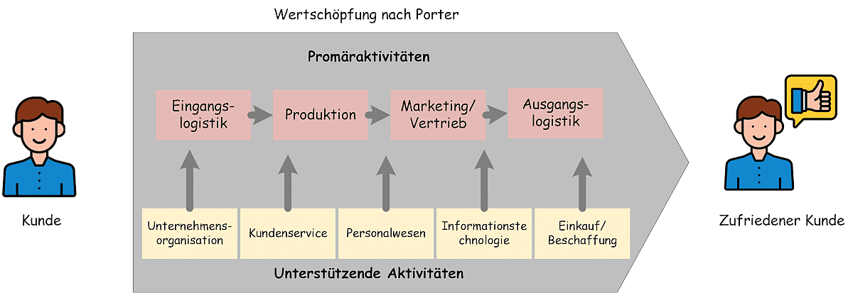 Prozesse der Wertschöpfungskette 