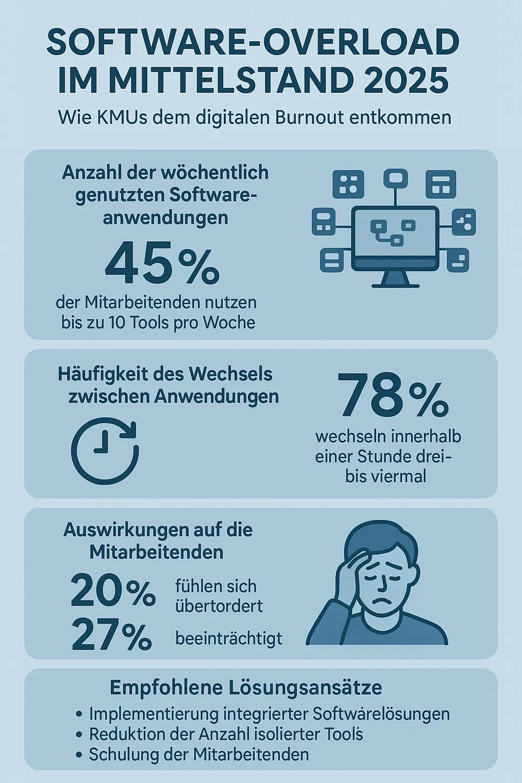 Software-Overload im Mittelstand 2025 - Infografik