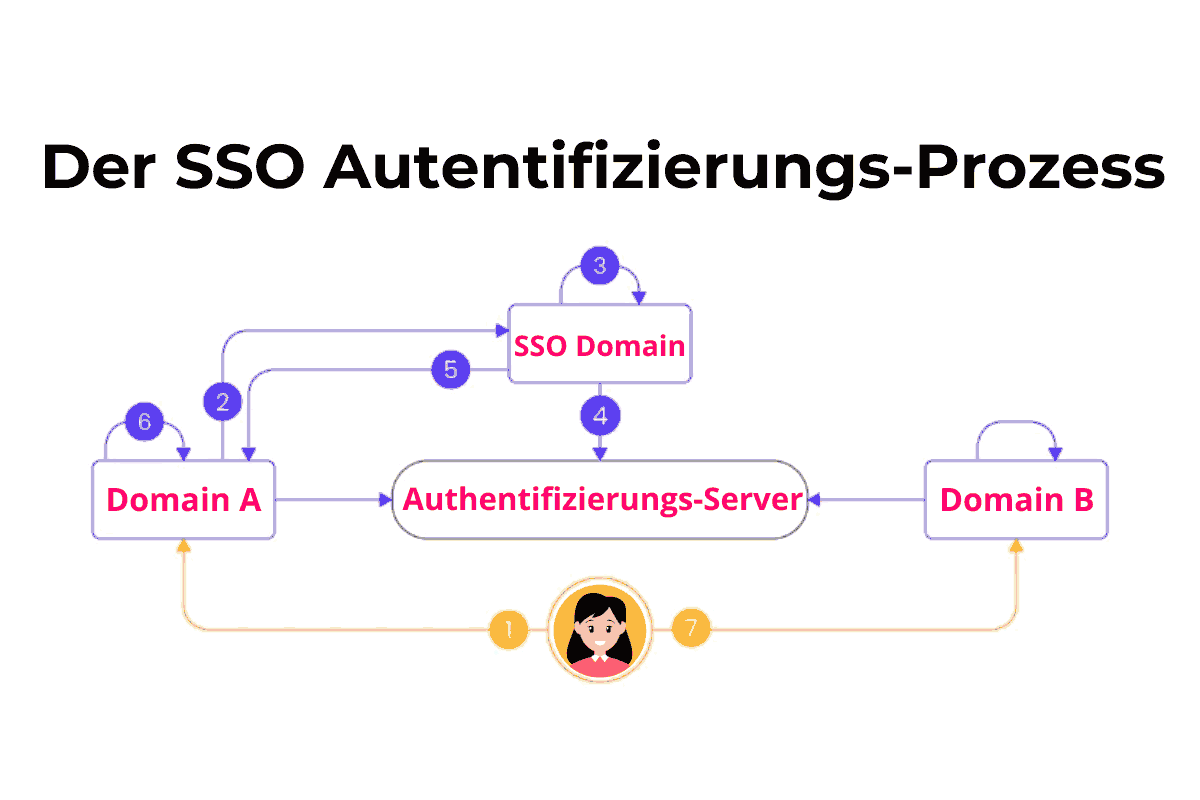SSO Autentifizierungs Prozess