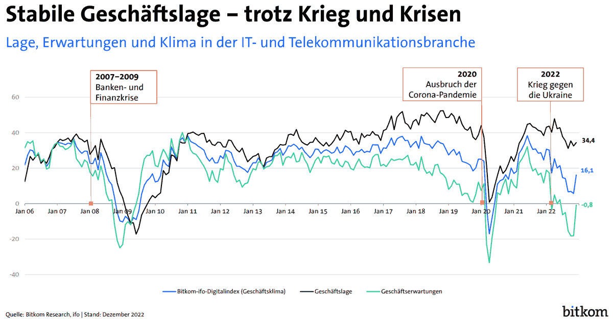Stabil: Deutsche Digitalbranche und Umsatzrekord