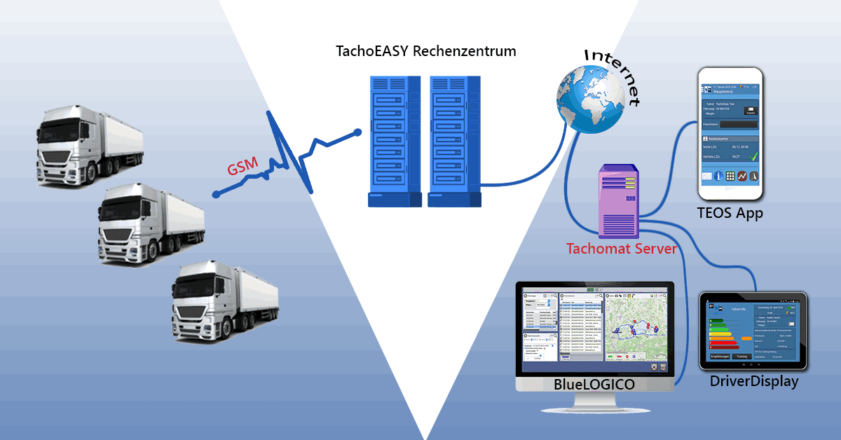 TachoEasy Systemtopologie