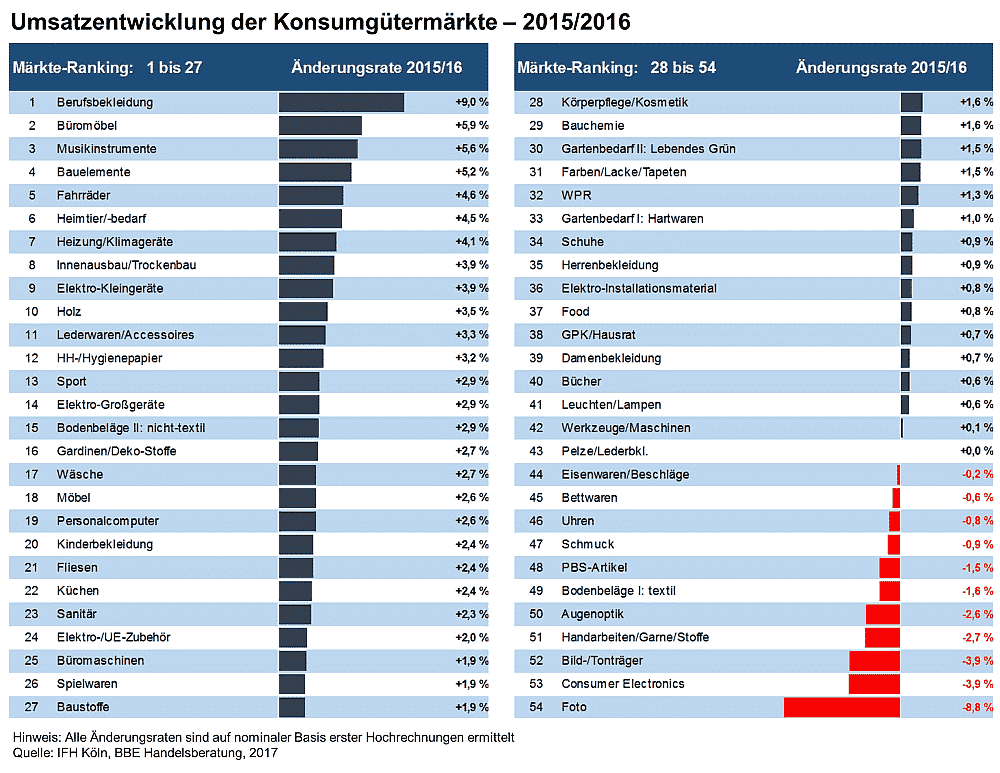 Umsätze der Konsumgütermärkte