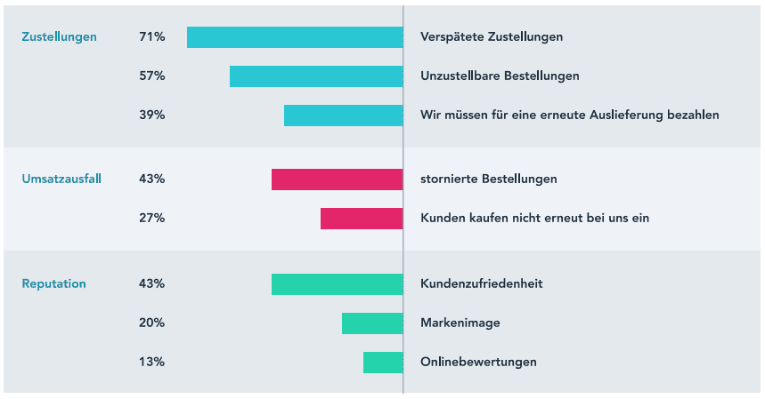 Folgen ungültiger Adressen