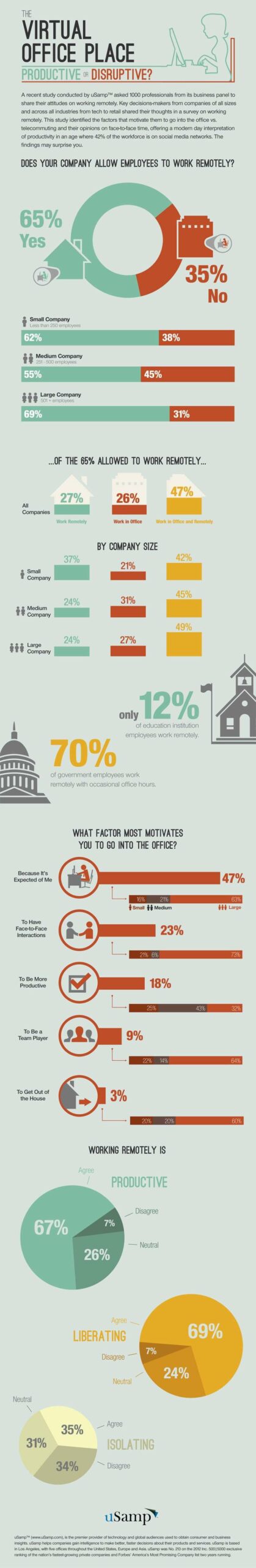 Umfrage zu virtual Offices