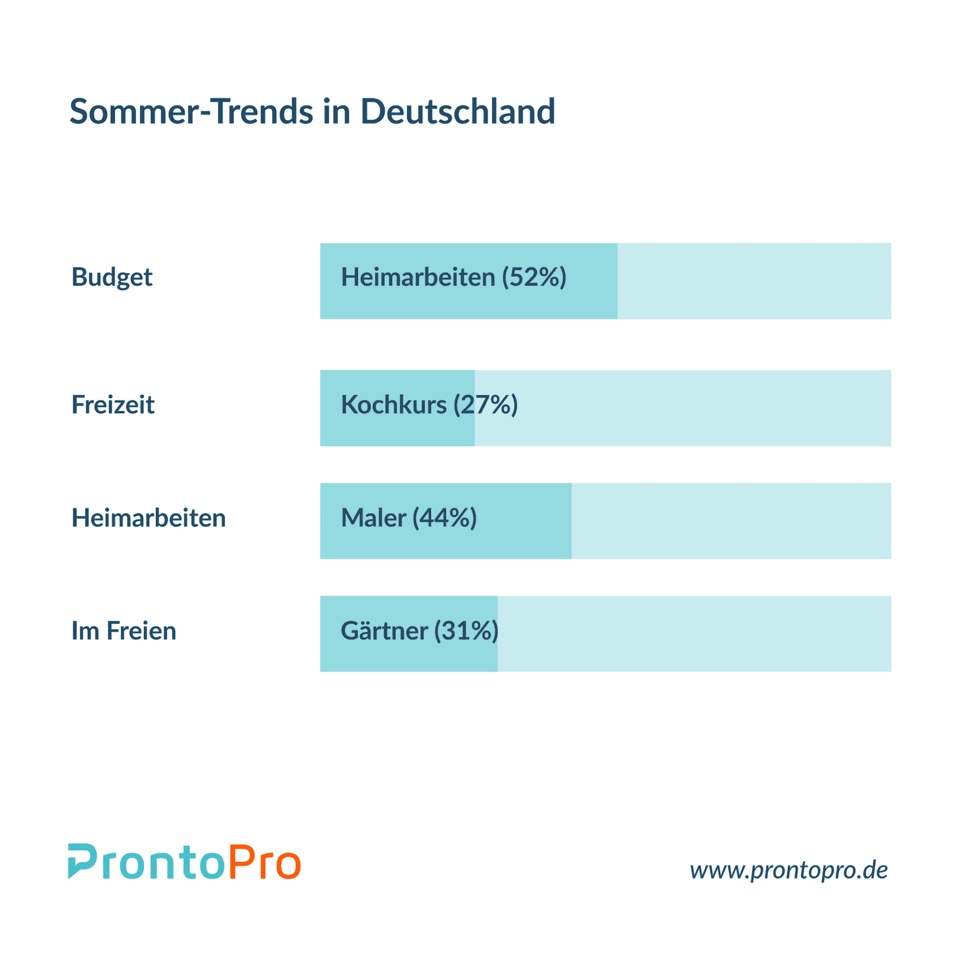 Dienstleistungen im Corona-Sommer 2020: Heimarbeiten liegen im Trend