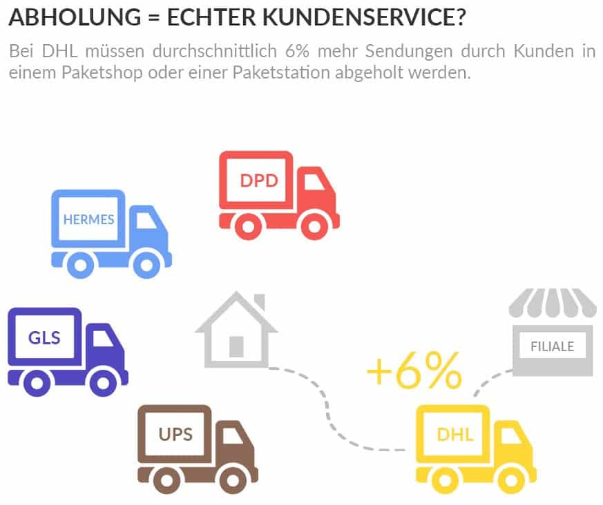 Paketdienstleister: BVOH-Studie deckt Stärken und Schwächen auf