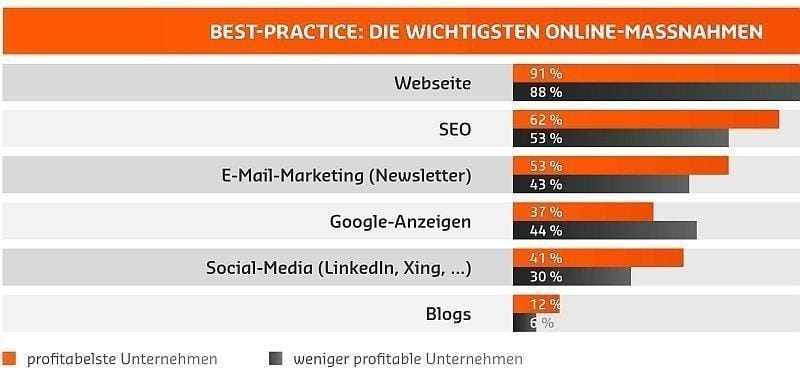 Vorreiter im Online-Marketing – KMU sind großen Konzernen oft voraus
