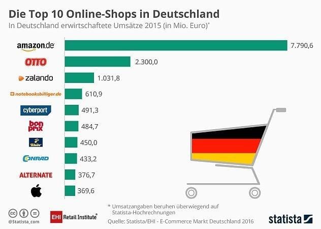 Im Onlinehandel bestehen – Kleine Unternehmen müssen ihre Nische finden