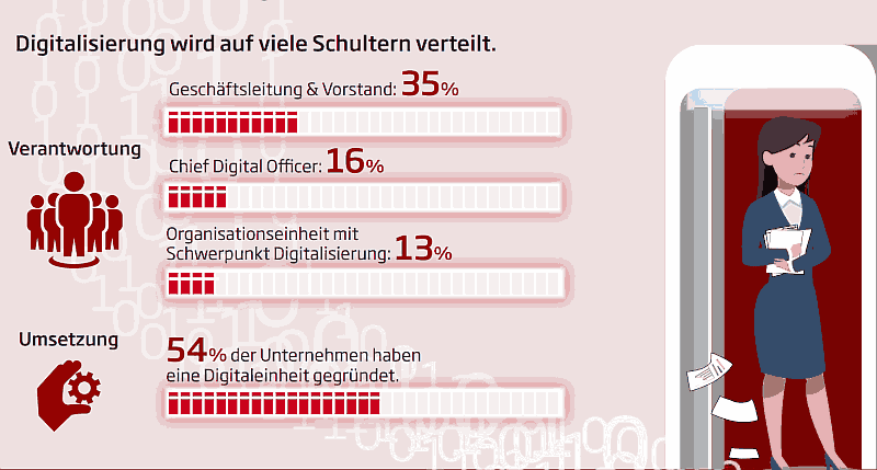 „Transformation erfolgreich managen“ – Potenzialanalyse zum Ist-Zustand der Digitalisierung