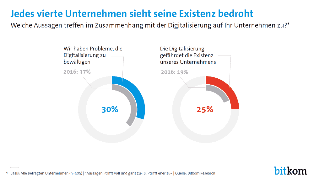 Schreckgespenst Digitalisierung: Jobkiller oder Jobwunder?