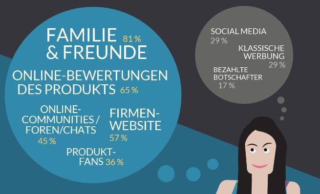 Die Macht der Empfehlung – Kunden vertrauen Werbung weniger als Tipps von Freunden